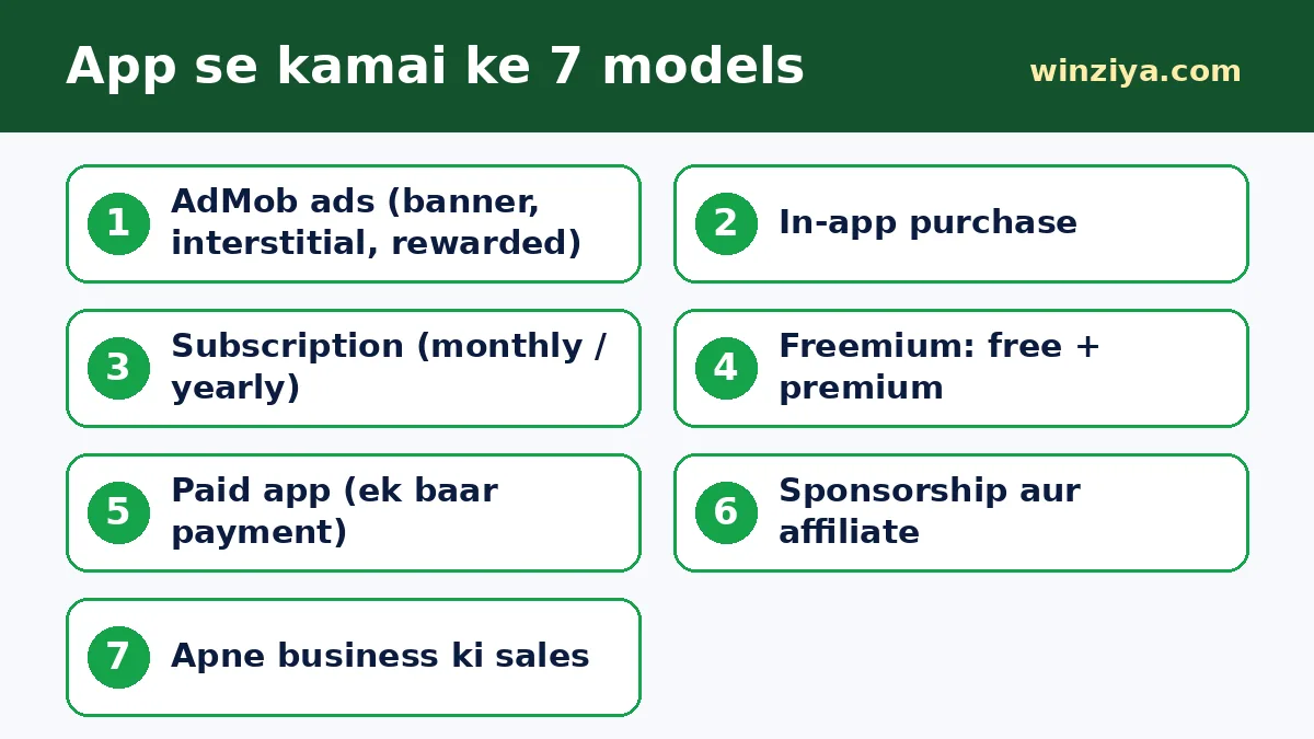 App se kamai ke 7 models — infographic