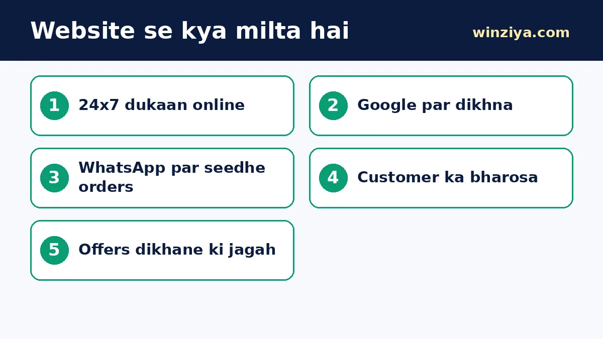 Website se kya milta hai — infographic