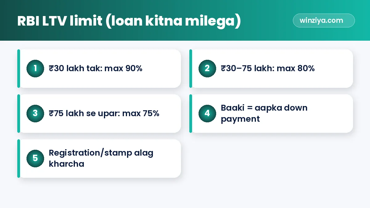 RBI LTV limit (loan kitna milega) — infographic