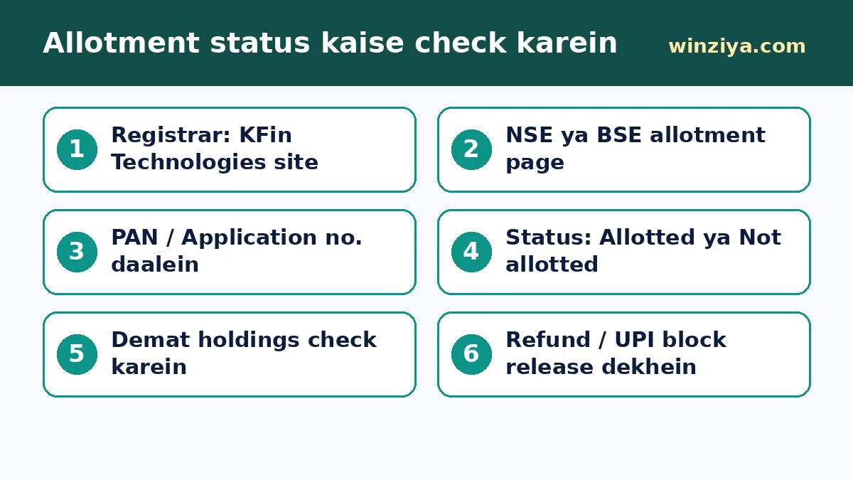 Allotment status kaise check karein โ infographic