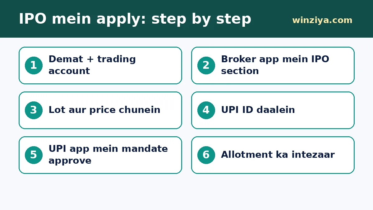 IPO mein apply: step by step โ infographic