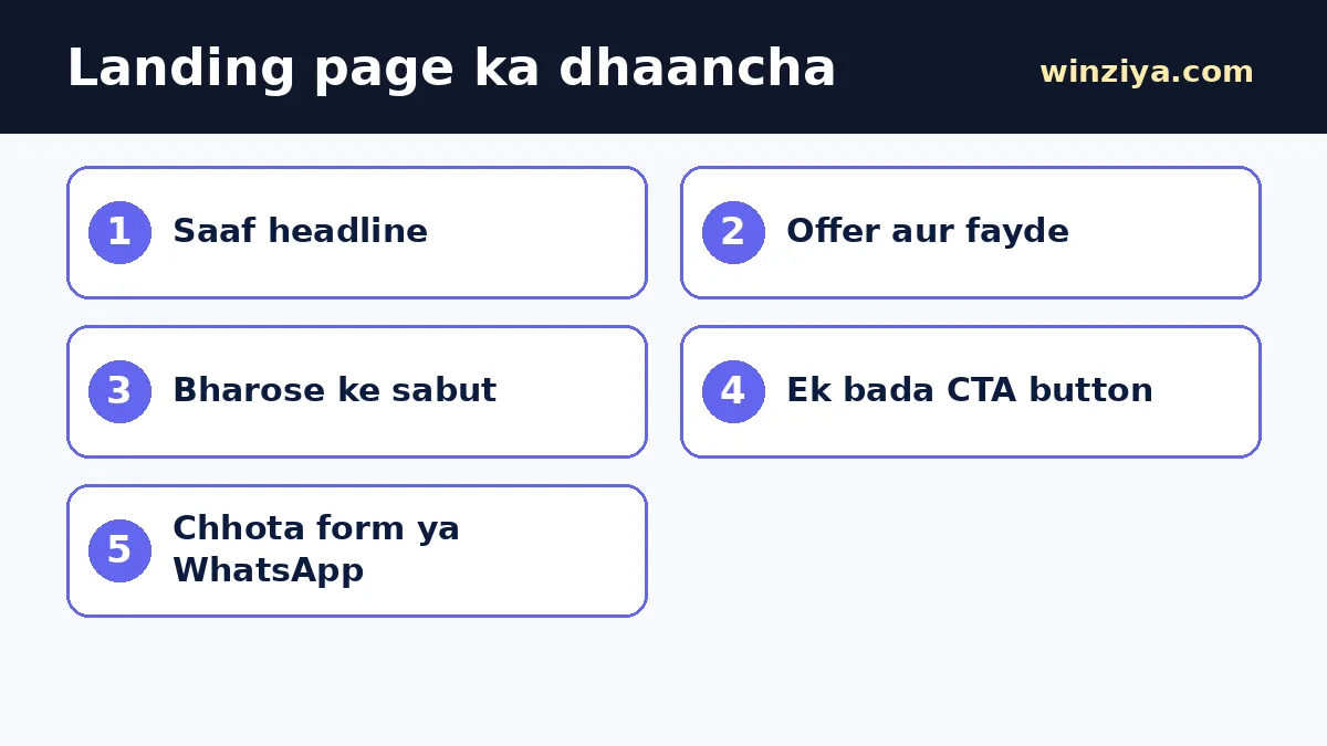 Landing page ka dhaancha — infographic