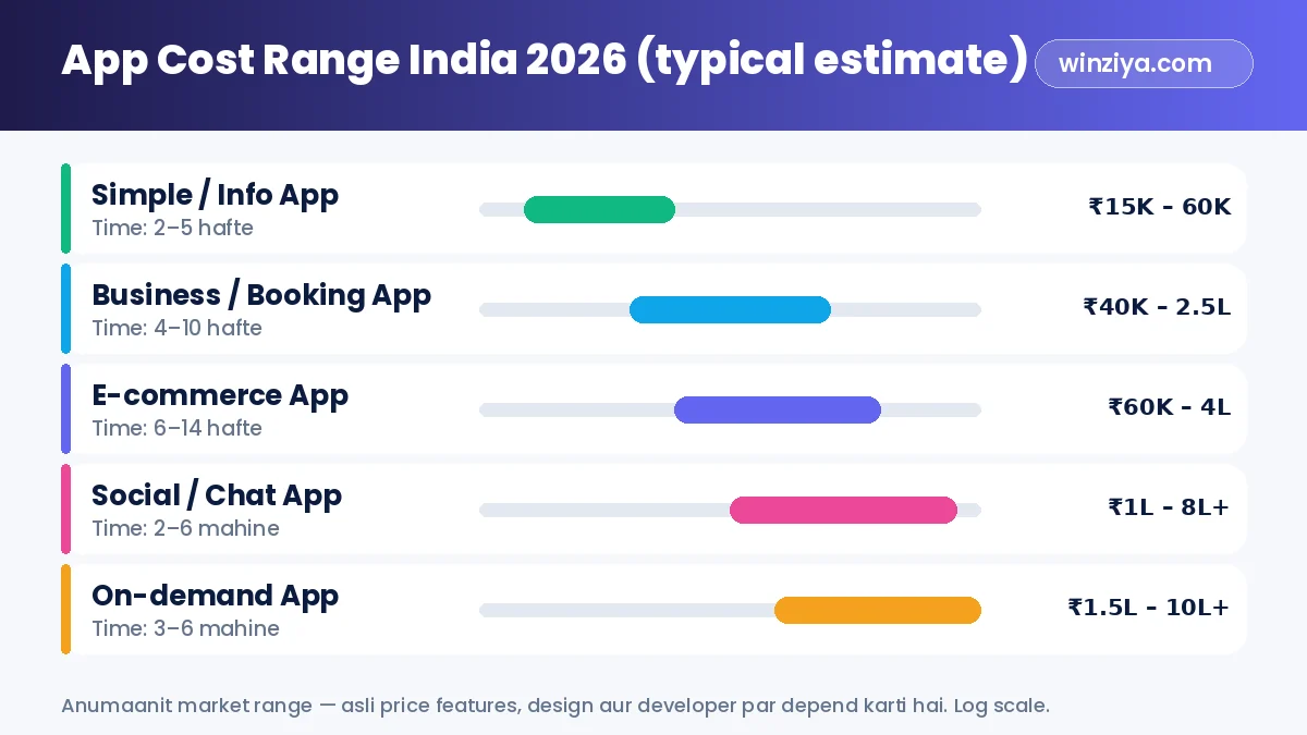 Mobile App Banwane ka Kharcha India 2026 — typical cost range — infographic