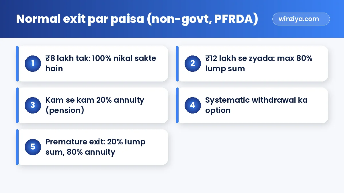 Normal exit par paisa (non-govt, PFRDA) — infographic
