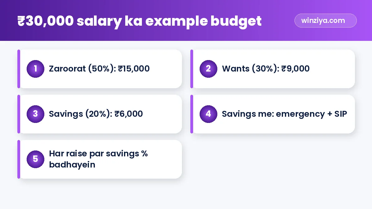 ₹30,000 salary ka example budget — infographic