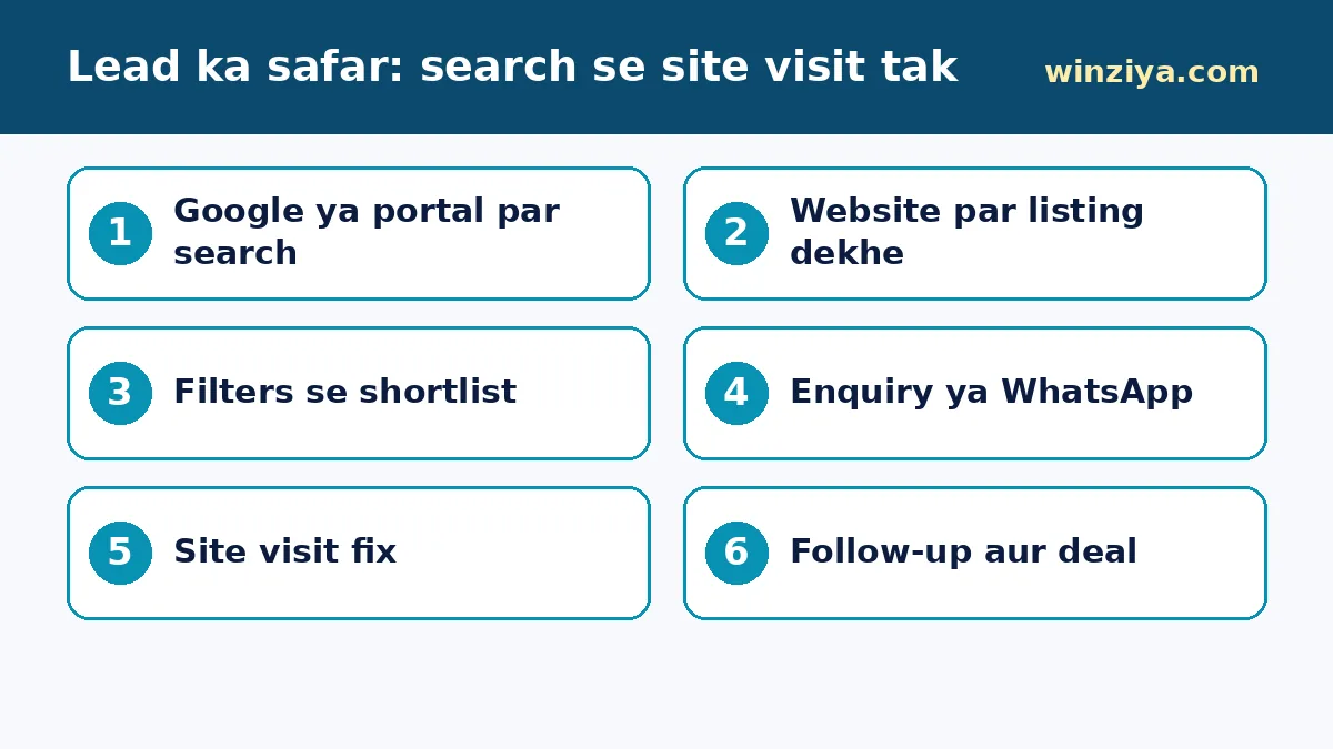 Lead ka safar: search se site visit tak — infographic