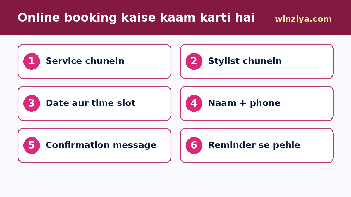 Online booking kaise kaam karti hai — infographic