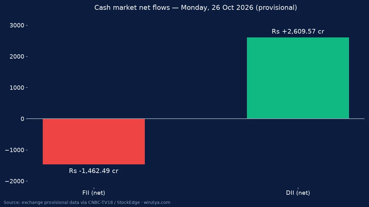 Bar chart: 26 October 2026 ko FII ne ₹1,462.49 crore net becha aur DII ne ₹2,609.57 crore net khareeda (provisional)