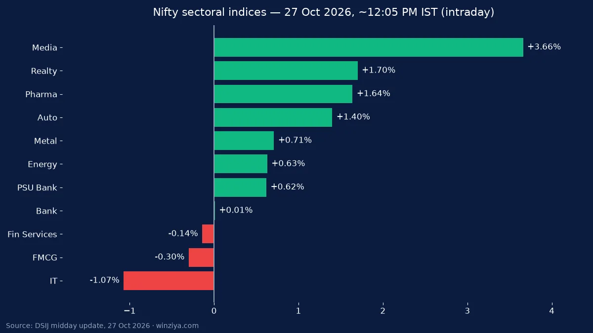 Bar chart: 27 October 2026 dopahar 12:05 baje Nifty sectoral indices, Media +3.66% sabse upar aur IT −1.07% sabse neeche