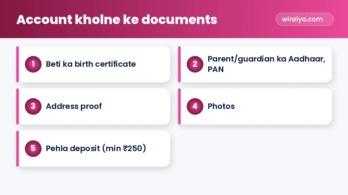 Account kholne ke documents — infographic