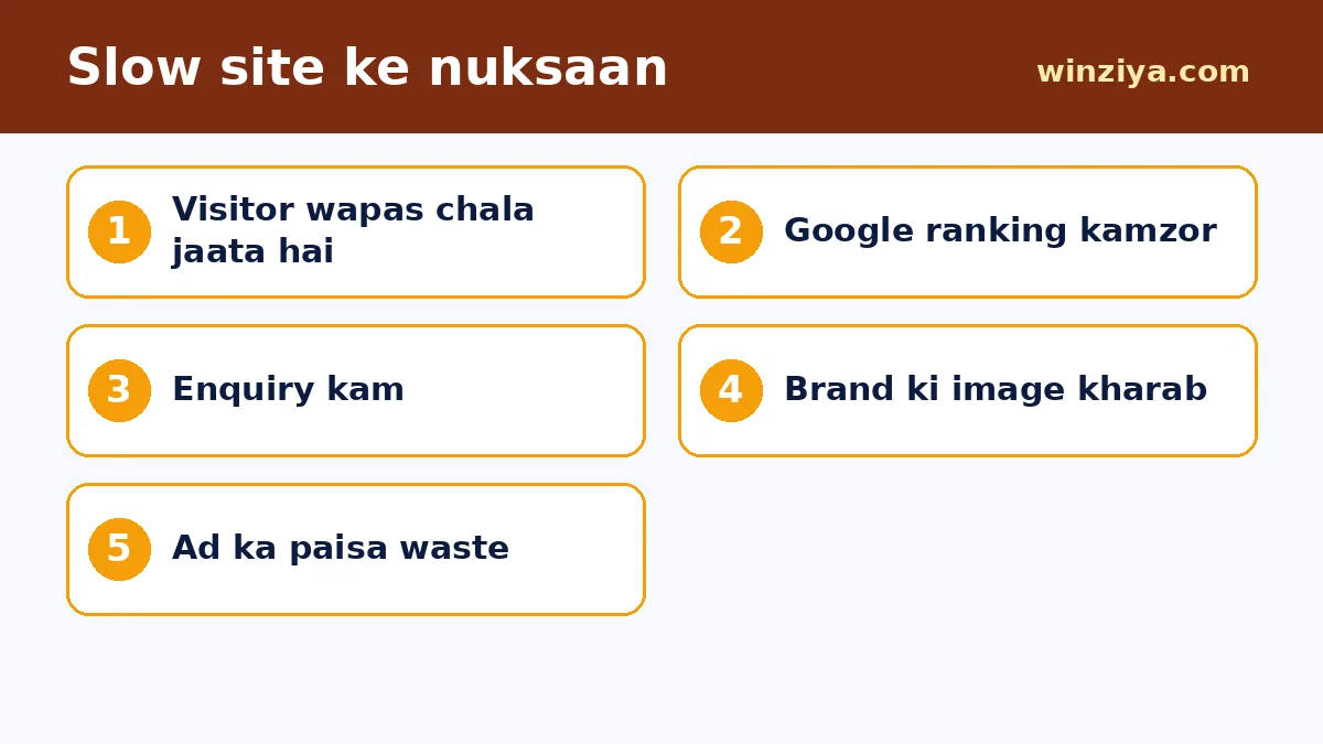 Slow site ke nuksaan — infographic